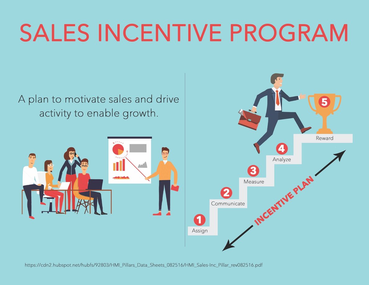 What is a Sales Incentive Program (SPIFF)?